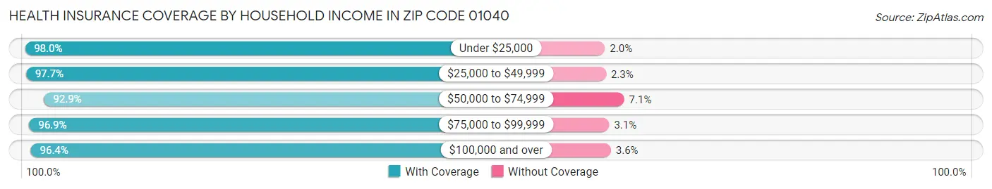 Health Insurance Coverage by Household Income in Zip Code 01040