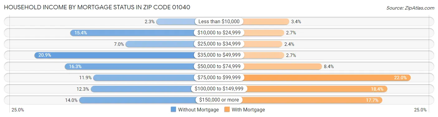Household Income by Mortgage Status in Zip Code 01040