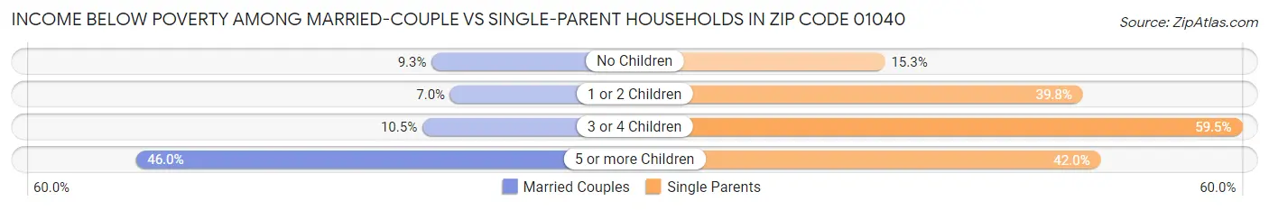Income Below Poverty Among Married-Couple vs Single-Parent Households in Zip Code 01040