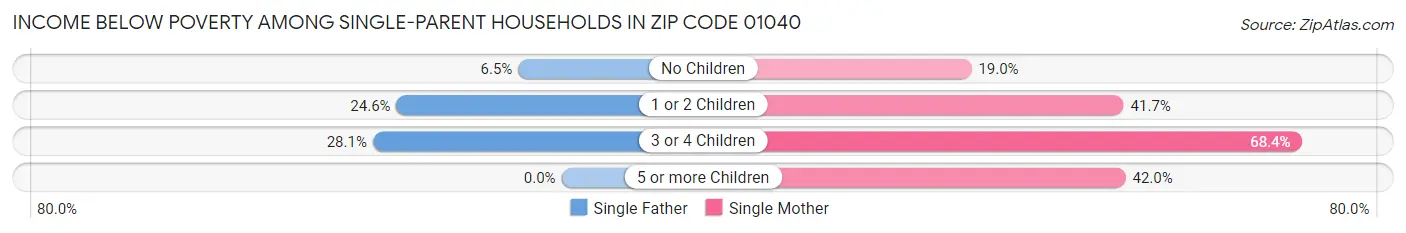 Income Below Poverty Among Single-Parent Households in Zip Code 01040