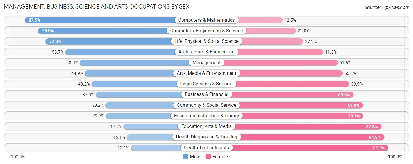 Management, Business, Science and Arts Occupations by Sex in Zip Code 01040