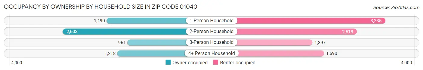 Occupancy by Ownership by Household Size in Zip Code 01040