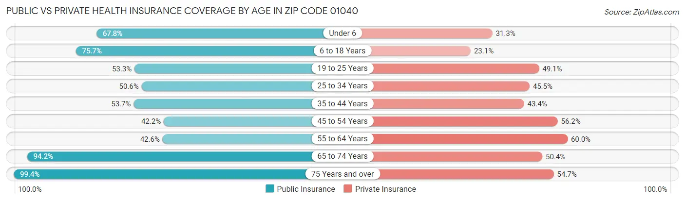 Public vs Private Health Insurance Coverage by Age in Zip Code 01040