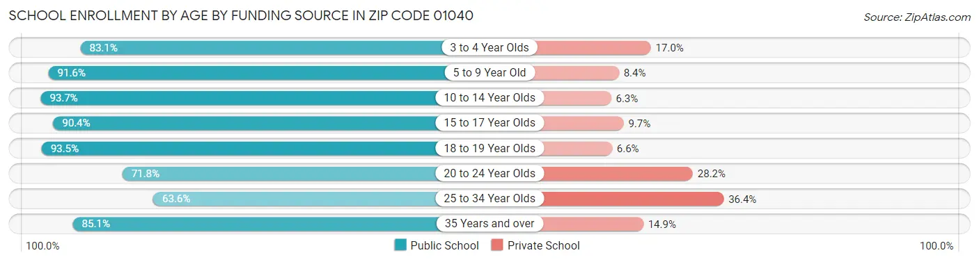 School Enrollment by Age by Funding Source in Zip Code 01040