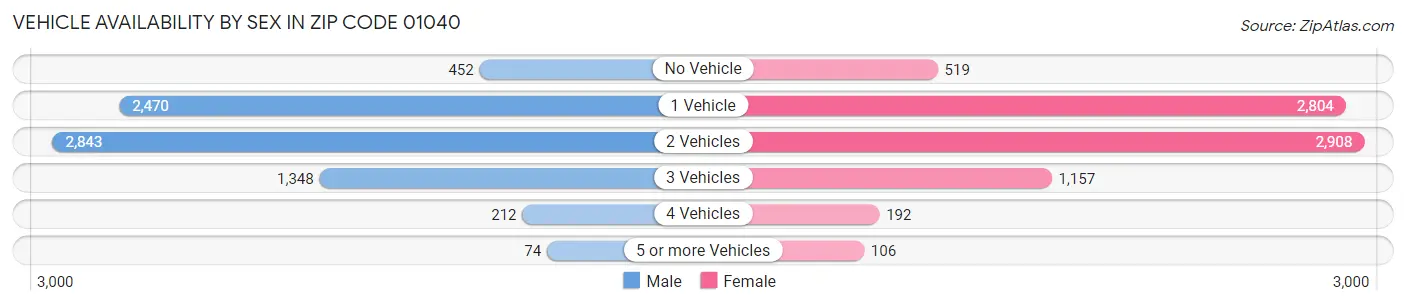 Vehicle Availability by Sex in Zip Code 01040