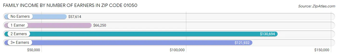 Family Income by Number of Earners in Zip Code 01050