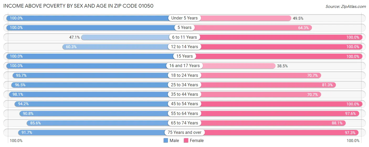 Income Above Poverty by Sex and Age in Zip Code 01050