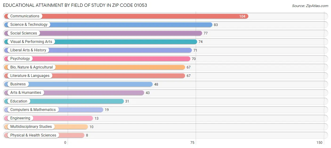 Educational Attainment by Field of Study in Zip Code 01053