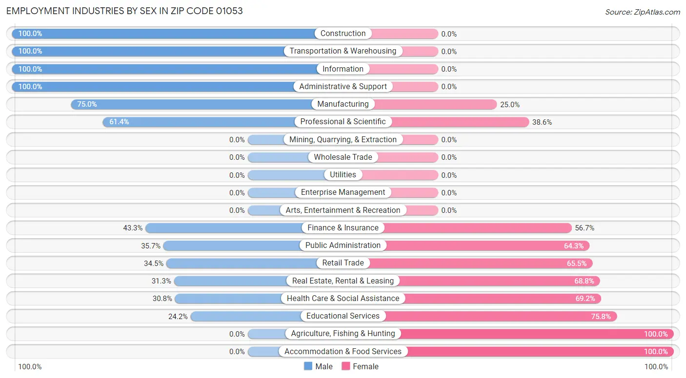 Employment Industries by Sex in Zip Code 01053