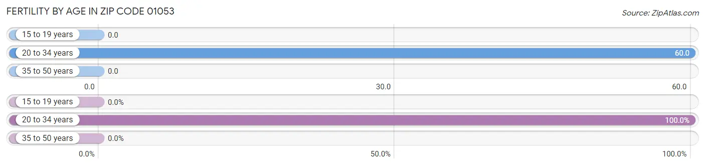 Female Fertility by Age in Zip Code 01053