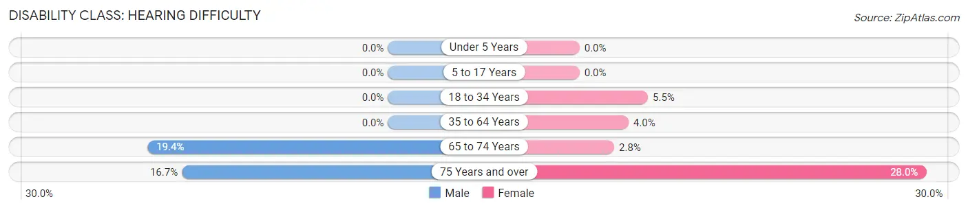 Disability in Zip Code 01053: <span>Hearing Difficulty</span>