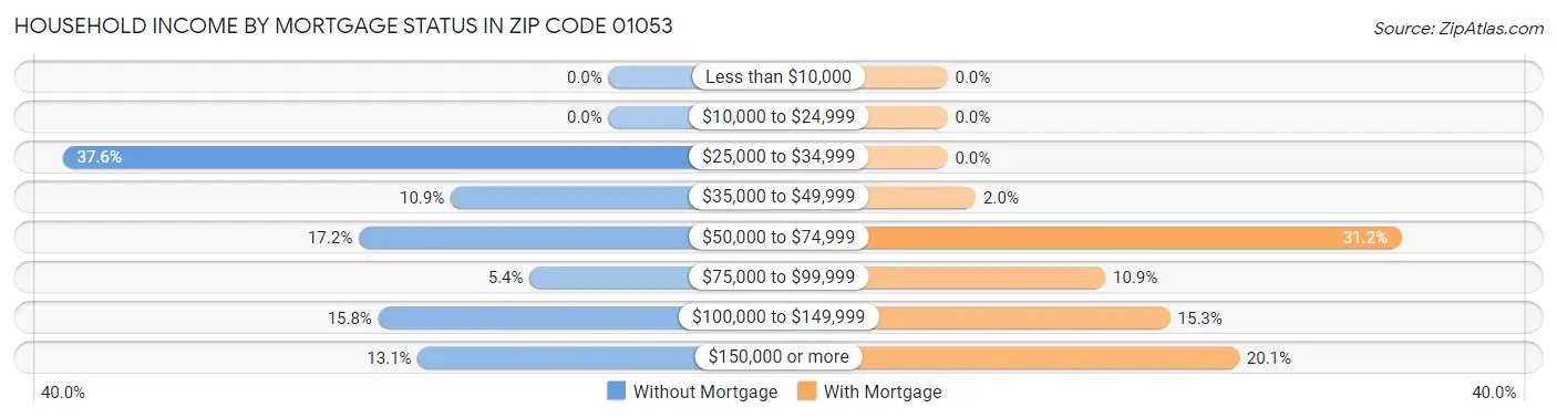 Household Income by Mortgage Status in Zip Code 01053