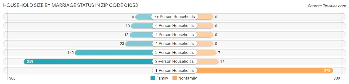 Household Size by Marriage Status in Zip Code 01053