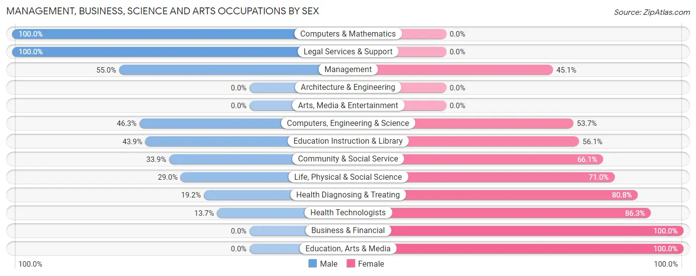 Management, Business, Science and Arts Occupations by Sex in Zip Code 01053
