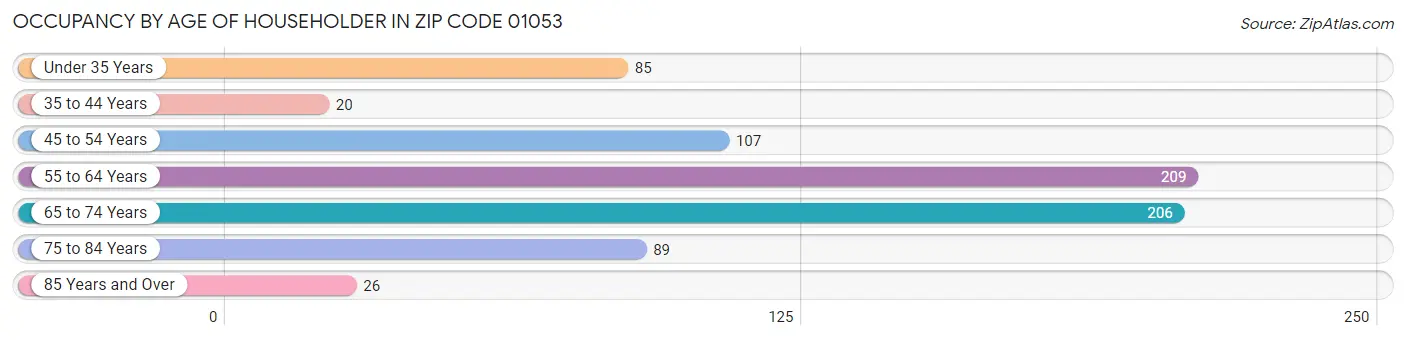 Occupancy by Age of Householder in Zip Code 01053