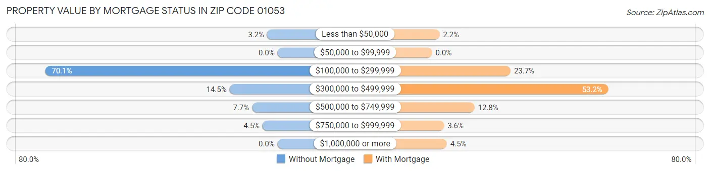 Property Value by Mortgage Status in Zip Code 01053