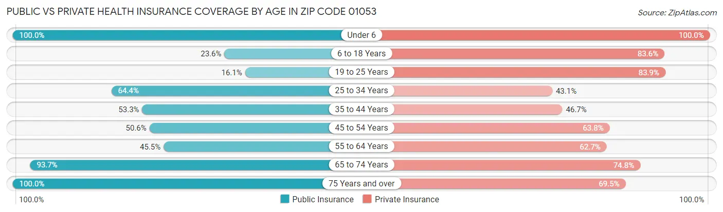 Public vs Private Health Insurance Coverage by Age in Zip Code 01053