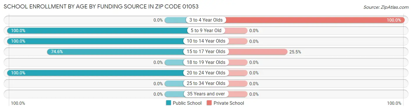 School Enrollment by Age by Funding Source in Zip Code 01053
