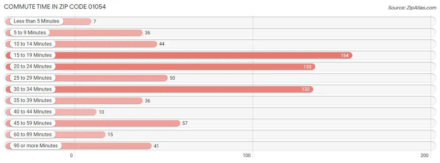 Commute Time in Zip Code 01054