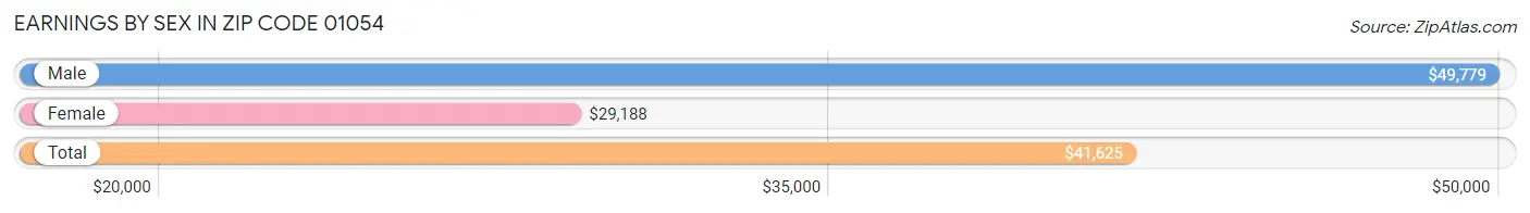 Earnings by Sex in Zip Code 01054