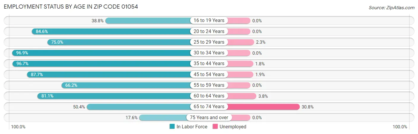 Employment Status by Age in Zip Code 01054