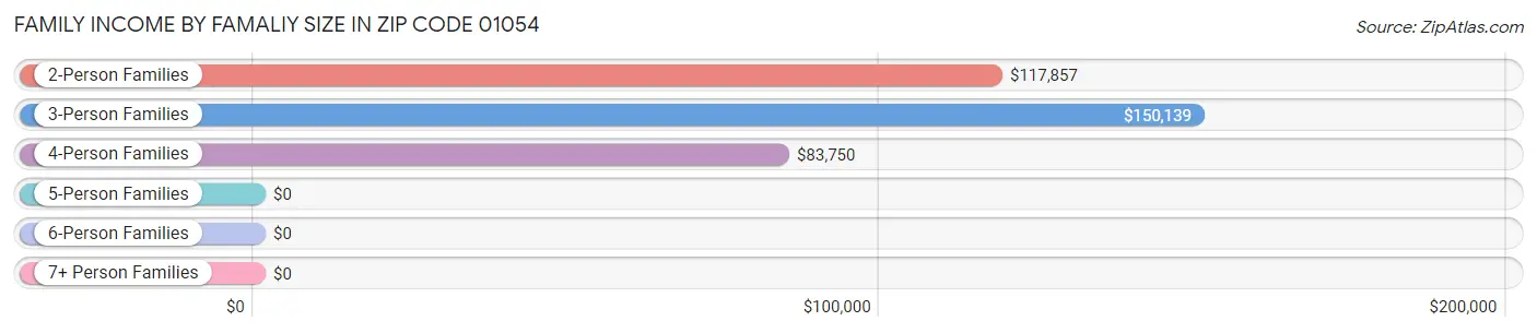 Family Income by Famaliy Size in Zip Code 01054