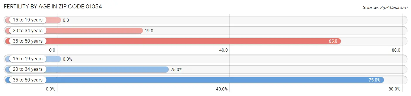 Female Fertility by Age in Zip Code 01054