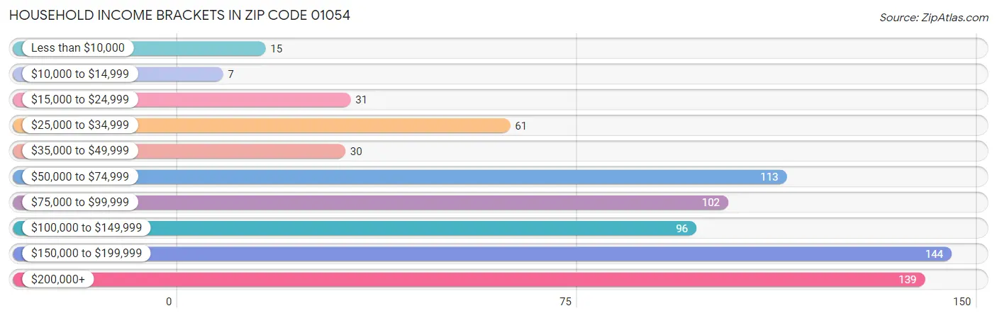 Household Income Brackets in Zip Code 01054