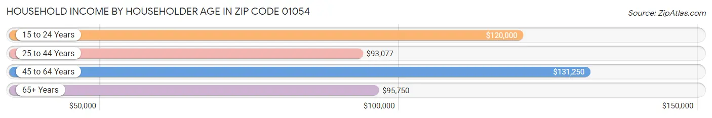 Household Income by Householder Age in Zip Code 01054