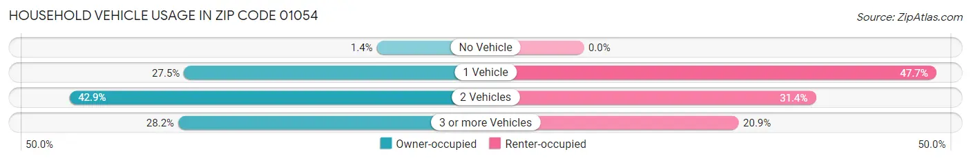 Household Vehicle Usage in Zip Code 01054