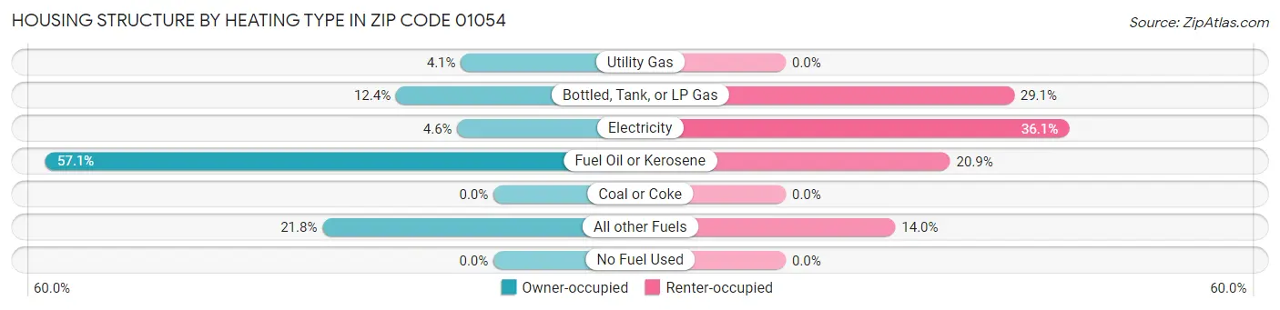 Housing Structure by Heating Type in Zip Code 01054