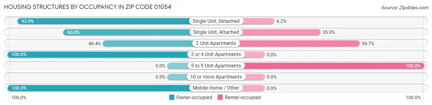 Housing Structures by Occupancy in Zip Code 01054