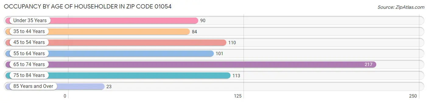 Occupancy by Age of Householder in Zip Code 01054