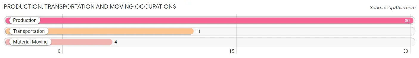 Production, Transportation and Moving Occupations in Zip Code 01054