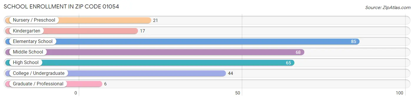 School Enrollment in Zip Code 01054