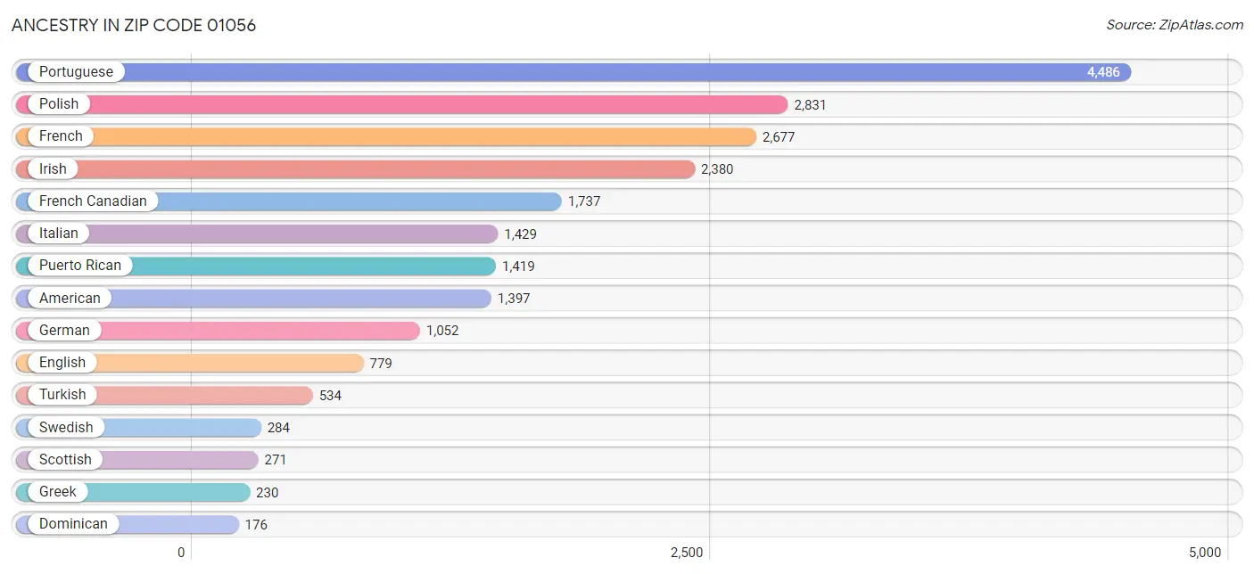 Ancestry in Zip Code 01056