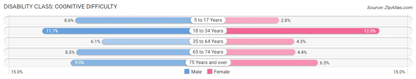 Disability in Zip Code 01056: <span>Cognitive Difficulty</span>