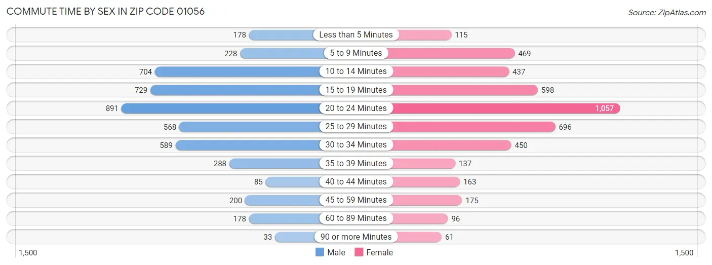 Commute Time by Sex in Zip Code 01056