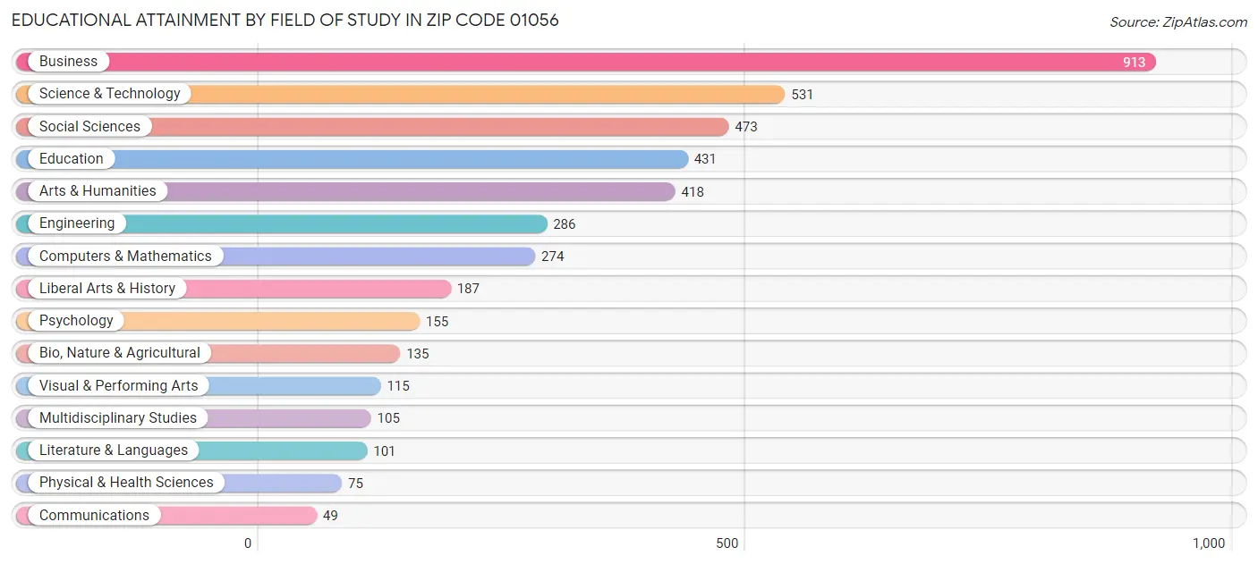 Educational Attainment by Field of Study in Zip Code 01056