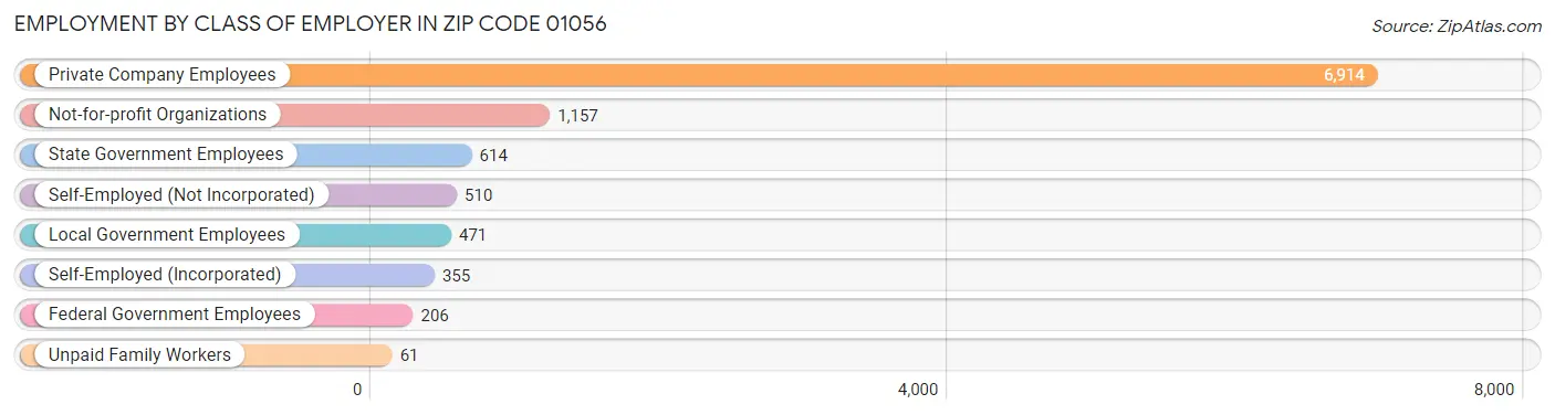 Employment by Class of Employer in Zip Code 01056