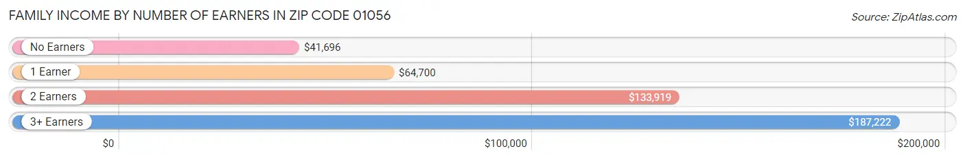 Family Income by Number of Earners in Zip Code 01056