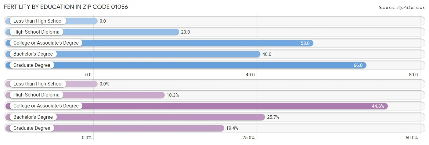 Female Fertility by Education Attainment in Zip Code 01056