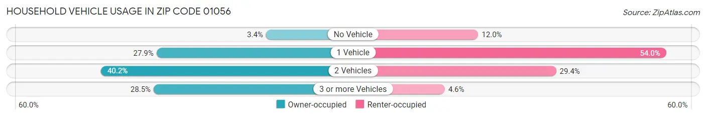 Household Vehicle Usage in Zip Code 01056