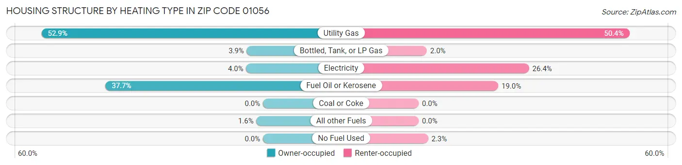 Housing Structure by Heating Type in Zip Code 01056