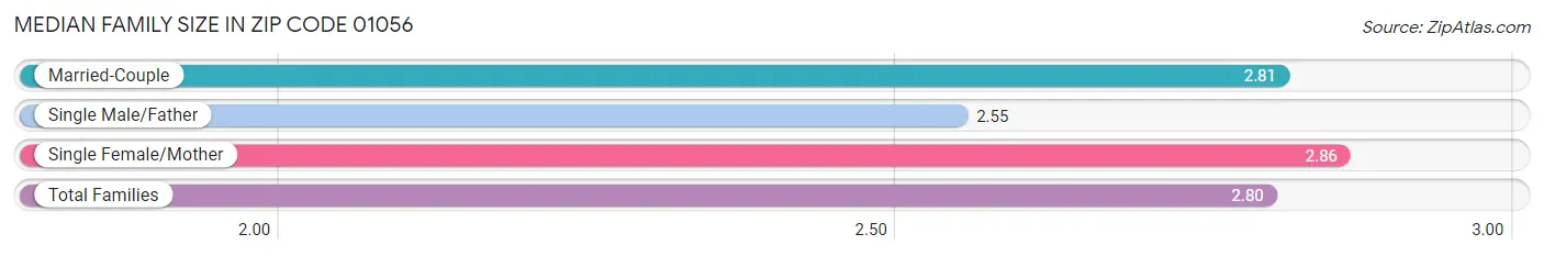 Median Family Size in Zip Code 01056