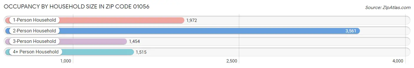 Occupancy by Household Size in Zip Code 01056