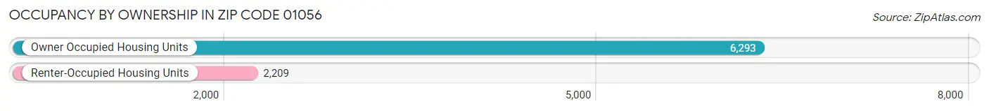 Occupancy by Ownership in Zip Code 01056