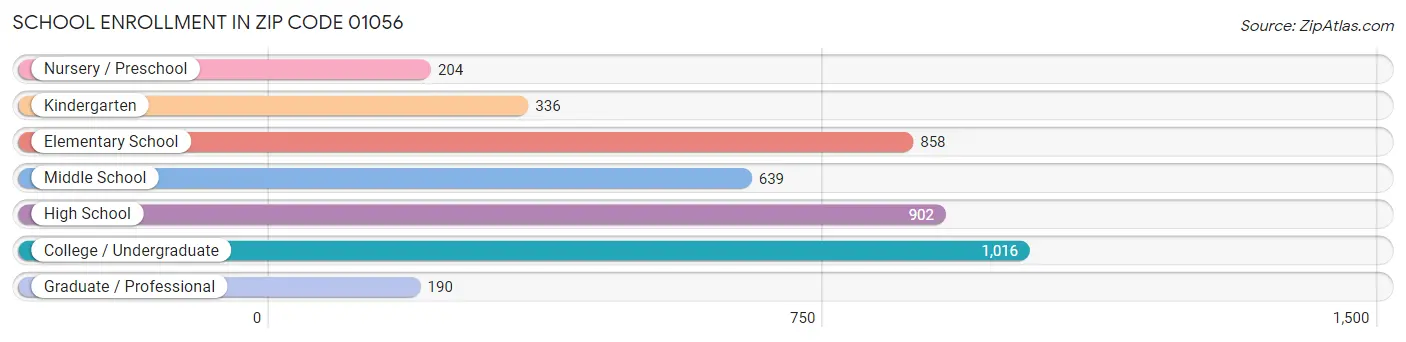 School Enrollment in Zip Code 01056