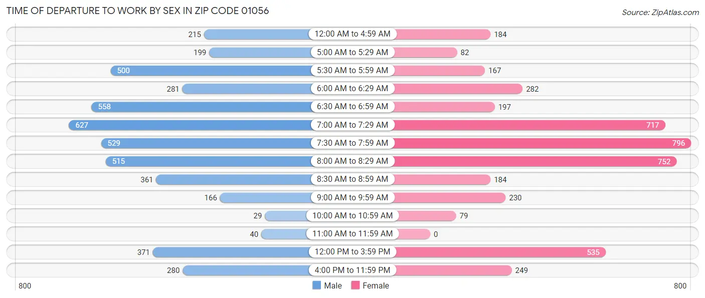 Time of Departure to Work by Sex in Zip Code 01056