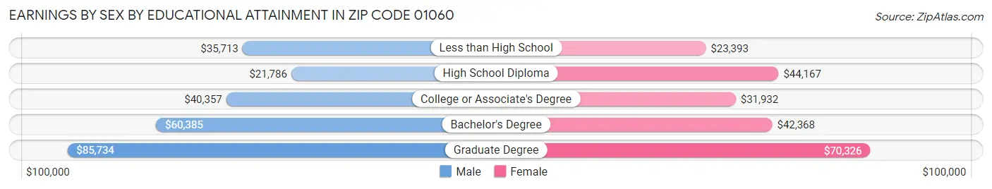 Earnings by Sex by Educational Attainment in Zip Code 01060